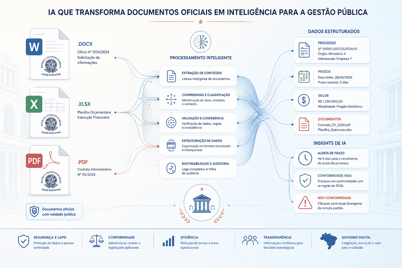 Fluxo de processamento de documentos Office com saída para inteligência artificial